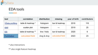 EDA tools
tool correlation distribution missing year of birth contributors
YData profiling table & heatmap * histogram bar & heatmap 2016 116
dabl scatter plot histogram --- 2019 25
klib table & heatmap ** line / histo bar & heatmap 2020 6
PyGWalker calculated field drag & drop calculated field 2023 23
** also single feature heatmap
* also interactions
 