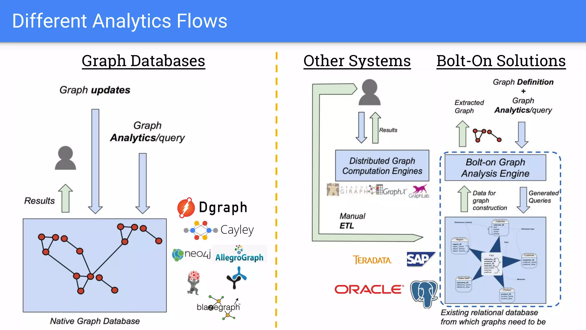 Different Analytics Flows
Other SystemsGraph Databases Bolt-On Solutions
 