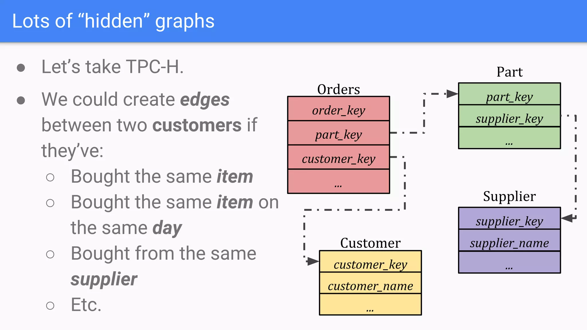 Lots of “hidden” graphs
● Let’s take TPC-H.
part_key
Part
supplier_key
...
customer_key
Customer
customer_name
...
order_key
Orders
part_key
customer_key
...
supplier_key
Supplier
supplier_name
...
● We could create edges
between two customers if
they’ve:
○ Bought the same item
○ Bought the same item on
the same day
○ Bought from the same
supplier
○ Etc.
 