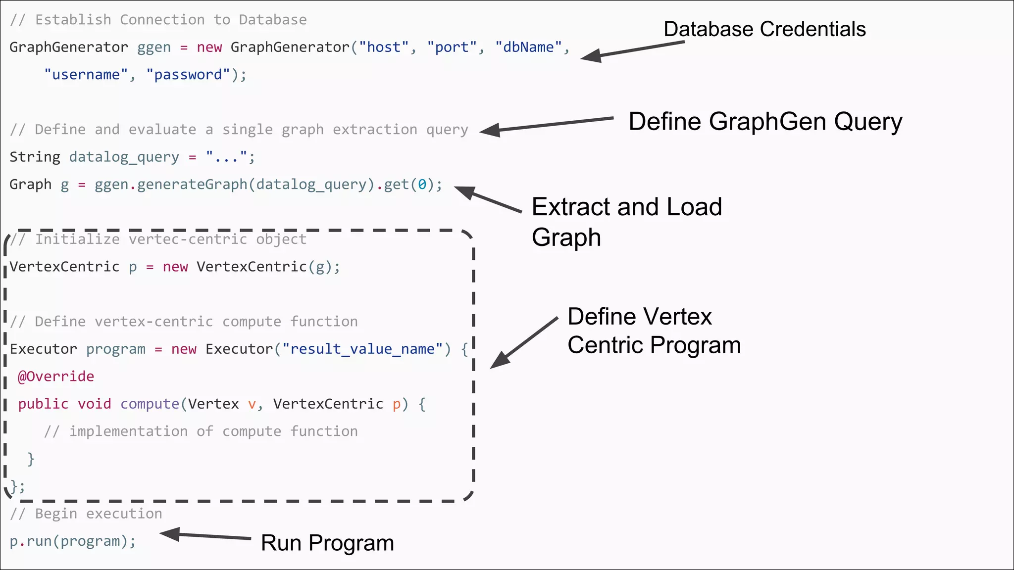 // Establish Connection to Database
GraphGenerator ggen = new GraphGenerator("host", "port", "dbName",
"username", "password");
// Define and evaluate a single graph extraction query
String datalog_query = "...";
Graph g = ggen.generateGraph(datalog_query).get(0);
// Initialize vertec-centric object
VertexCentric p = new VertexCentric(g);
// Define vertex-centric compute function
Executor program = new Executor("result_value_name") {
@Override
public void compute(Vertex v, VertexCentric p) {
// implementation of compute function
}
};
// Begin execution
p.run(program);
Define GraphGen Query
Database Credentials
Extract and Load
Graph
Define Vertex
Centric Program
Run Program
 