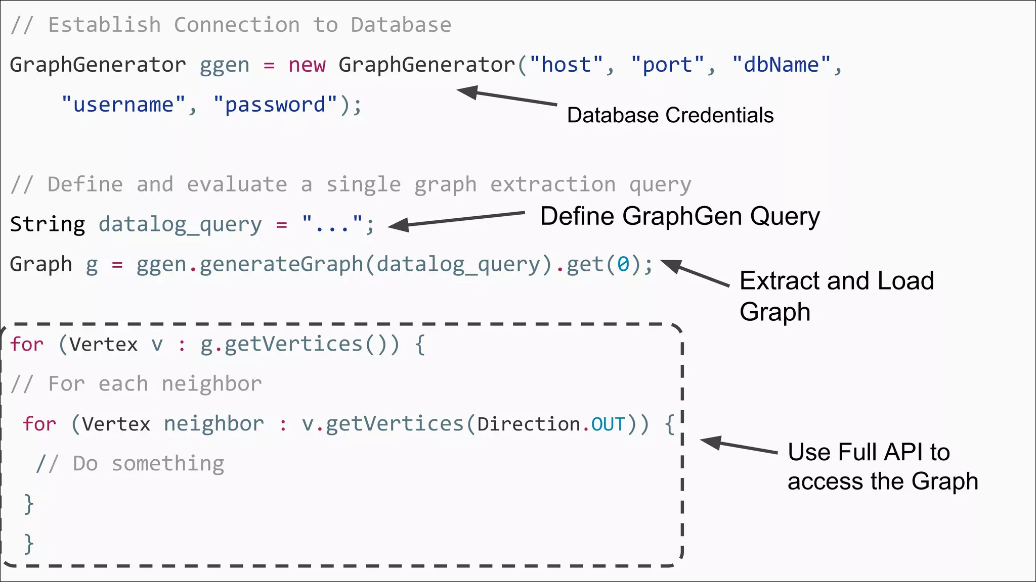 // Establish Connection to Database
GraphGenerator ggen = new GraphGenerator("host", "port", "dbName",
"username", "password");
// Define and evaluate a single graph extraction query
String datalog_query = "...";
Graph g = ggen.generateGraph(datalog_query).get(0);
for (Vertex v : g.getVertices()) {
// For each neighbor
for (Vertex neighbor : v.getVertices(Direction.OUT)) {
// Do something
}
}
Define GraphGen Query
Database Credentials
Extract and Load
Graph
Use Full API to
access the Graph
 