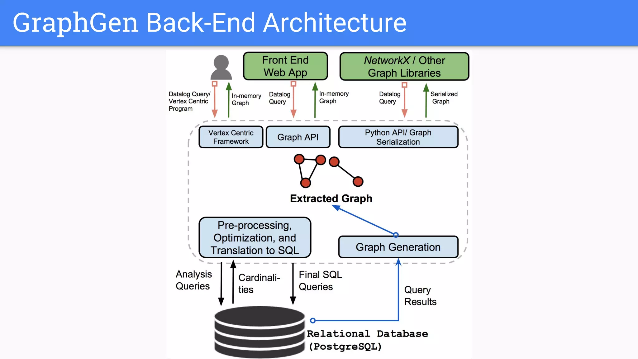 GraphGen Back-End Architecture
 