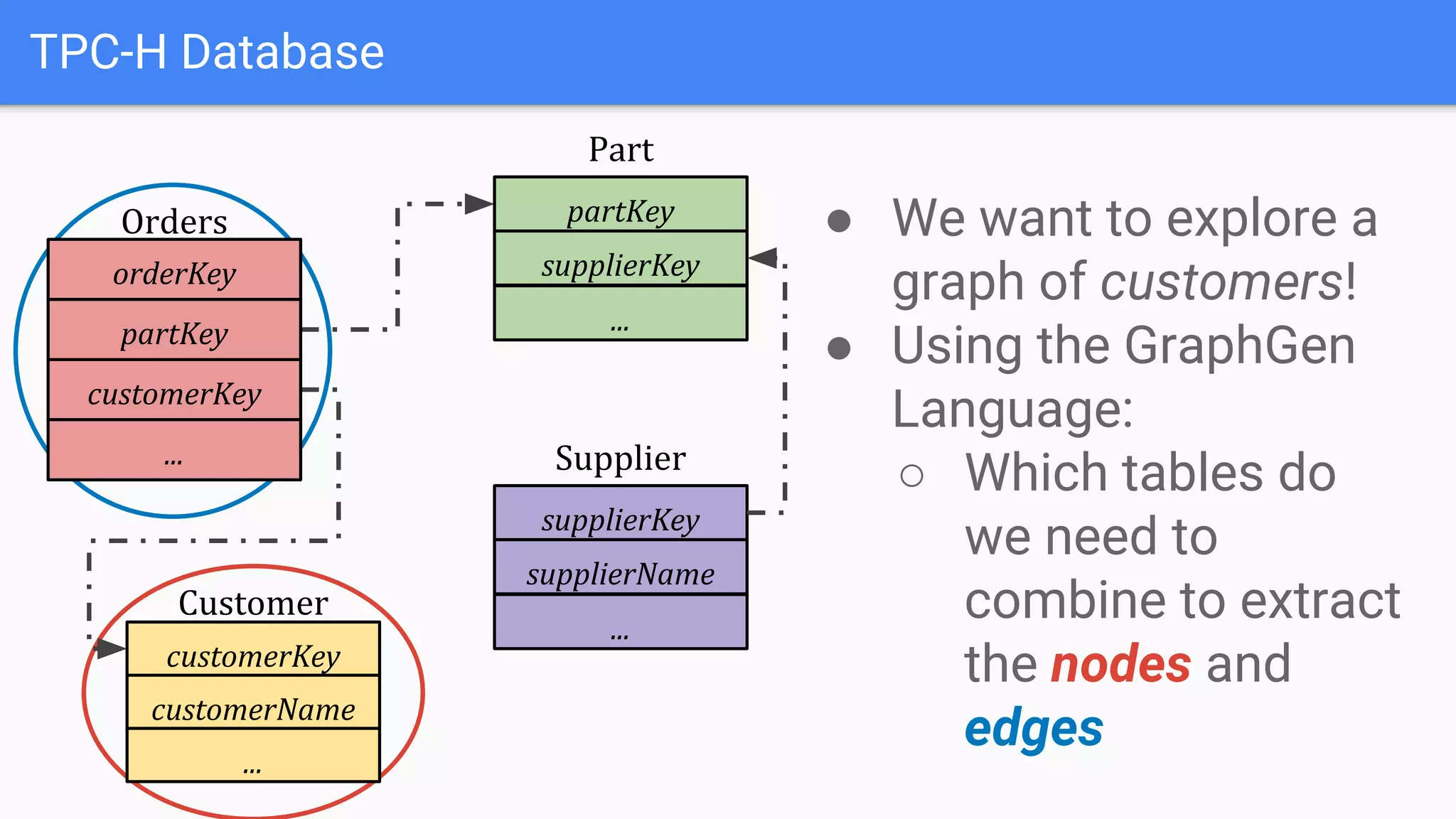 TPC-H Database
partKey
Part
supplierKey
...
customerKey
Customer
customerName
...
● We want to explore a
graph of customers!
● Using the GraphGen
Language:
○ Which tables do
we need to
combine to extract
the nodes and
edges
orderKey
Orders
partKey
customerKey
...
supplierKey
Supplier
supplierName
...
 