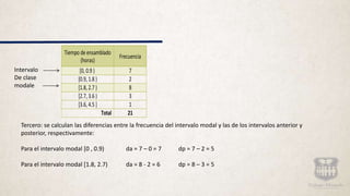 Tiempo de ensamblado
(horas)
Frecuencia
[0, 0.9 ) 7
[0.9, 1.8 ) 2
[1.8, 2.7 ) 8
[2.7, 3.6 ) 3
[3.6, 4.5 ] 1
Total 21
Intervalo
De clase
modale
Tercero: se calculan las diferencias entre la frecuencia del intervalo modal y las de los intervalos anterior y
posterior, respectivamente:
Para el intervalo modal [0 , 0.9) da = 7 – 0 = 7 dp = 7 – 2 = 5
Para el intervalo modal [1.8, 2.7) da = 8 - 2 = 6 dp = 8 – 3 = 5
 
