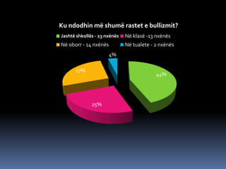 44%
25%
27%
4%
Ku ndodhin më shumë rastet e bullizmit?
Jashtë shkollës - 23 nxënës Në klasë -13 nxënës
Në oborr - 14 nxënës Në tualete - 2 nxënës
 