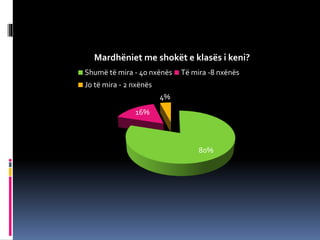 80%
16%
4%
Mardhëniet me shokët e klasës i keni?
Shumë të mira - 40 nxënës Të mira -8 nxënës
Jo të mira - 2 nxënës
 
