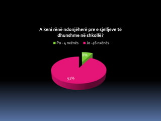 8%
92%
A keni rënë ndonjëherë pre e sjelljeve të
dhunshme në shkollë?
Po - 4 nxënës Jo -46 nxënës
 