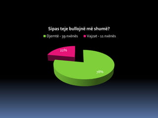 78%
22%
Sipas teje bullojnë më shumë?
Djemtë - 39 nxënës Vajzat - 11 nxënës
 