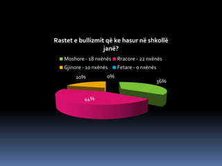 36%
44%
20% 0%
Rastet e bullizmit që ke hasur në shkollë
janë?
Moshore - 18 nxënës Rracore - 22 nxënës
Gjinore - 10 nxënës Fetare - 0 nxënës
 