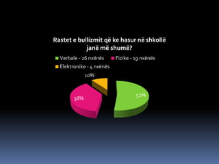 52%
38%
10%
Rastet e bullizmit që ke hasur në shkollë
janë më shumë?
Verbale - 26 nxënës Fizike - 19 nxënës
Elektronike - 4 nxënës
 