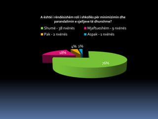 76%
18%
4% 2%
A është i rëndësishëm roli i shkollës për minimizimin dhe
parandalimin e sjelljeve të dhunshme?
Shumë - 38 nxënës Mjaftueshëm - 9 nxënës
Pak - 2 nxënës Aspak - 1 nxënës
 