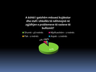 92%
4% 2%2%
A është i gatshëm mësuesi kujdestar
dhe stafi i shkollës të ndihmojnë në
zgjidhjen e problemeve të rasteve të
bullizmit?
Shumë - 46 nxënës Mjaftueshëm - 2 nxënës
Pak - 1 nxënës Aspak - 1 nxënës
 