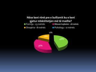46%
36%
18%
0%
Nëse keni rënë pre e bullizmit ku e keni
gjetur mbështetjen më të madhe?
Familja - 23 nxënës Mësuesi kujdestar - 18 nxënës
Shoqëria - 8 nxënës Psikologu - 0 nxënës
 