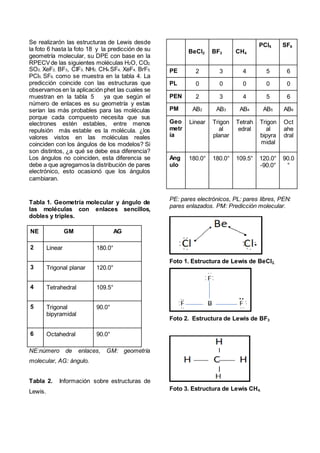 Se realizarón las estructuras de Lewis desde
la foto 6 hasta la foto 18 y la predicción de su
geometría molecular, su DPE con base en la
RPECVde las siguientes moléculas H2O, CO2,
SO2, XeF2, BF3, CIF3, NH3, CH4,SF4, XeF4, BrF5,
PCl5, SF6, como se muestra en la tabla 4. La
predicción coincide con las estructuras que
observamos en la aplicación phet las cuales se
muestran en la tabla 5 ya que según el
número de enlaces es su geometría y estas
serían las más probables para las moléculas
porque cada compuesto necesita que sus
electrones estén estables, entre menos
repulsión más estable es la molécula. ¿los
valores vistos en las moléculas reales
coinciden con los ángulos de los modelos? Si
son distintos, ¿a qué se debe esa diferencia?
Los ángulos no coinciden, esta diferencia se
debe a que agregamos la distribución de pares
electrónico, esto ocasionó que los ángulos
cambiaran.
Tabla 1. Geometría molecular y ángulo de
las moléculas con enlaces sencillos,
dobles y triples.
NE GM AG
2 Linear 180.0°
3 Trigonal planar 120.0°
4 Tetrahedral 109.5°
5 Trigonal
bipyramidal
90.0°
6 Octahedral 90.0°
NE:número de enlaces, GM: geometría
molecular, AG: ángulo.
Tabla 2. Información sobre estructuras de
Lewis.
m
BeCl2 BF3 CH4
PCl5 SF6
PE 2 3 4 5 6
PL 0 0 0 0 0
PEN 2 3 4 5 6
PM AB2 AB3 AB4 AB5 AB6
Geo
metr
ía
Linear Trigon
al
planar
Tetrah
edral
Trigon
al
bipyra
midal
Oct
ahe
dral
Áng
ulo
180.0° 180.0° 109.5° 120.0°
-90.0°
90.0
°
PE: pares electrónicos, PL: pares libres, PEN:
pares enlazados. PM: Predicción molecular.
Foto 1. Estructura de Lewis de BeCl2.
Foto 2. Estructura de Lewis de BF3
Foto 3. Estructura de Lewis CH4.
 