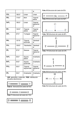 al
CO2 180.0° Linear Linear
SO2 119.0° Bent Trigonal
planar
XeF2 180.0° Linear Trigonal
bipyramid
al
BF3 120.0° Trigonal
planar
Trigonal
planar
CIF3 87.5° T-shaped Trigonal
bipyramid
al
NH3 107.8° Trigonal
piramidal
Tetrahedr
al
CH4 109.5° Tetrahedral Tetrahedr
al
SF4 87.8° Seesaw Trigonal
bipyramid
al
XeF4 90.0° Square
planar
Octahedra
l
BrF5 84.8° Square
pyramidal
Octahedra
l
PCl5 90.0° Trigonal
bipyramidal
Trigonal
bipyramid
al
SF6 90.0° Octahedral Octahedra
l
GM: geometría molecular, PDE: distribución
de pares electrónicos.
Foto 6. Estructura de Lewis de H2O.
Foto 7. Estructura de Lewis de CO2
Foto. 8 Estructura de Lewis de SO2
Foto. 9 Estructura de Lewis de XeF2
Foto. 10 Estructura de Lewis de BF3
Foto. 11 Estructura de Lewis de CIF3
Foto.12 Estructura de Lewis de NH3
Foto 13. Estructura de Lewis de CH4
 