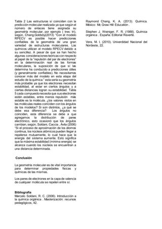 Tabla 2 Las estructuras sí coinciden con la
predicción molecular realizada ya que según el
número de enlaces tiene asignada su
geometría molecular, por ejemplo ( tres: tri),
según, Chang,Goldsby(2013) “Con el modelo
RPECV es posible hacer predicciones
confiables de la geometría de una gran
variedad de estructuras moleculares. Los
químicos utilizan el modelo RPECV debido a
su sencillez. A pesar de que se han hecho
algunas consideraciones teóricas con respecto
al papel de la “repulsión del par de electrones”
en la determinación real de las formas
moleculares, la suposición de que sí las
determina ha conducido a predicciones útiles
(y generalmente confiables). No necesitamos
conocer más del modelo en esta etapa del
estudio de la química.” esta sería su geometría
más probable ya que los electrones necesitan
estabilidad, al estar en ciertos ángulos y a
ciertas distancias logran su estabilidad. Tabla
5 cada compuestonecesita que sus electrones
estén estables, entre menos repulsión más
estable es la molécula. ¿los valores vistos en
las moléculas reales coinciden con los ángulos
de los modelos? Si son distintos, ¿a qué se
debe esa diferencia? Los ángulos no
coinciden, esta diferencia se debe a que
agregamos la distribución de pares
electrónico, esto ocasionó que los ángulos
cambian, según, Soldani, Caccia , Ávila (2006)
“Si el proceso de aproximación de los átomos
continua, los núcleos atómicos pueden llegar a
repelerse mutuamente, lo cual hace que la
energía del sistema aumente. Esto significa
que la máxima estabilidad (mínima energía) se
alcanza cuando los núcleos se encuentran a
una distancia determinada.
Conclusión
La geometría molecular es de vital importancia
para determinar propiedades físicas y
químicas de las mismas.
Los pares de electrones en la capa de valencia
de cualquier molécula se repelen entre sí.
Bibliografía
Marcelo Soldani, R. C. (2006). Introducción a
la química orgánica . Masterización: recursos
pedagógicos, 42.
Raymond Chang, K. A. (2013). Química.
México: Mc Graw Hill Educatión .
Stephen J. Weiniger, F. R. (1988). Química
orgánica . España: Editorial Reverté.
Vera, M. I. (2010). Univerdidad Nacional del
Nordeste, 22.
 