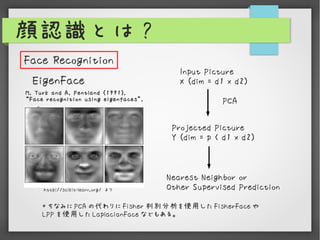 顔認識とは ?
Face Recognition
                                          Input Picture
  EigenFace                              ...
