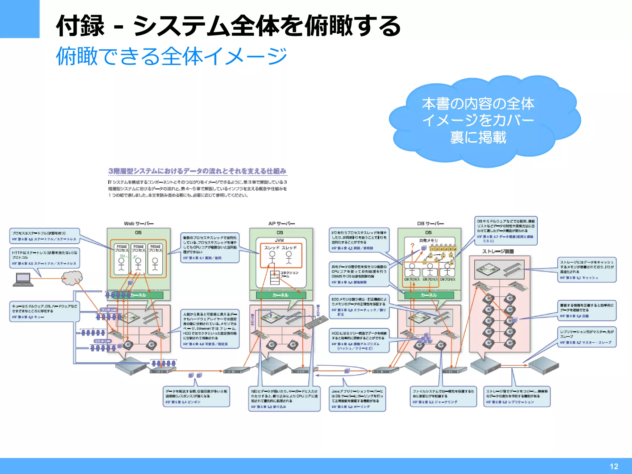 付録 - システム全体を俯瞰する
俯瞰できる全体イメージ

                   本書の内容の全体
                   イメージをカバー
                     裏に掲載




                              12
 