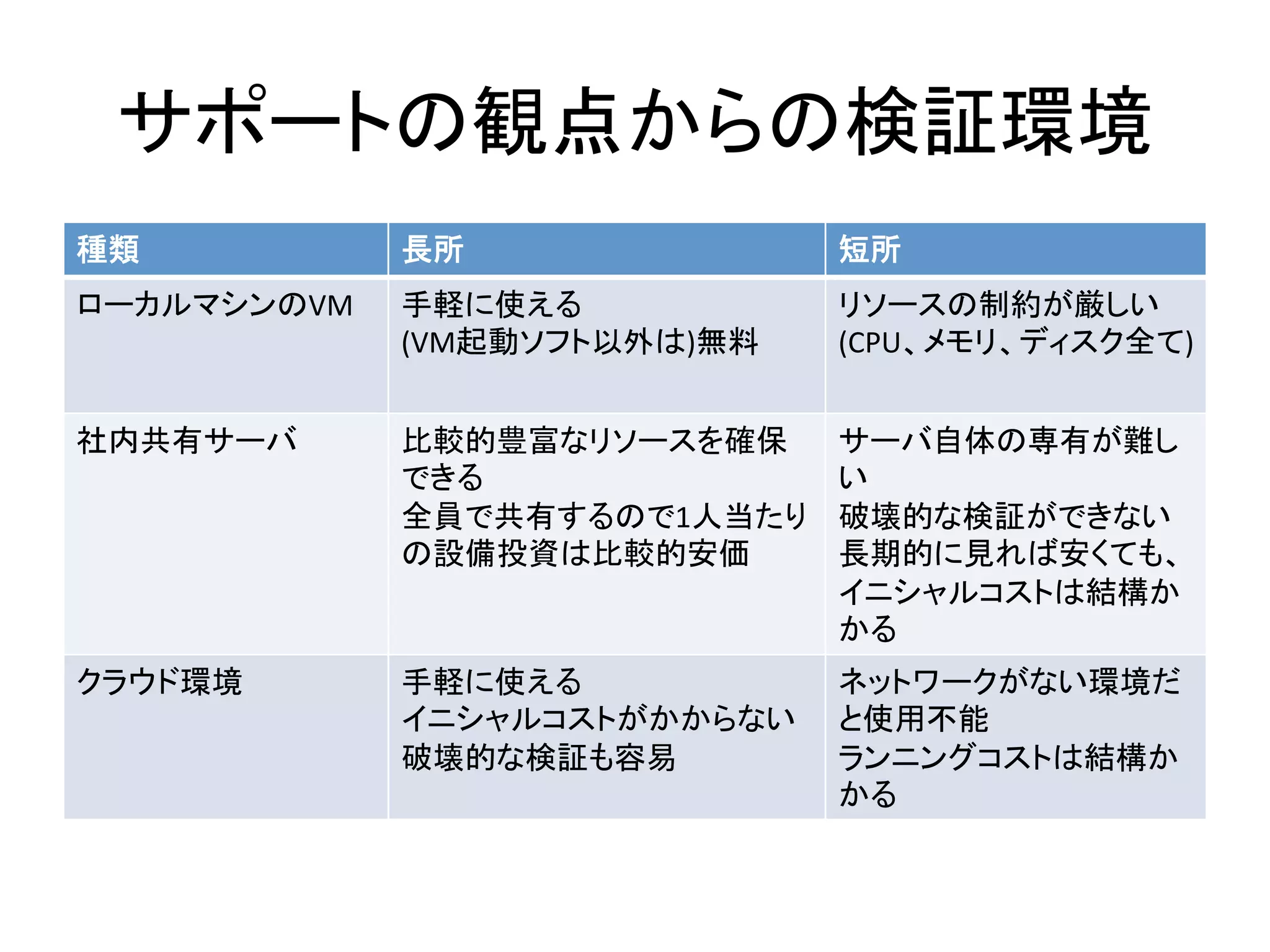 サポートの観点からの検証環境	
  
種類	
   長所	
   短所	
  
ローカルマシンのVM	
   手軽に使える	
  
(VM起動ソフト以外は)無料	
  
リソースの制約が厳しい
(CPU、メモリ、ディスク全て)	
  
社内共有サーバ	
   比較的豊富なリソースを確保
できる	
  
全員で共有するので1人当たり
の設備投資は比較的安価	
  
サーバ自体の専有が難し
い	
  
破壊的な検証ができない	
  
長期的に見れば安くても、
イニシャルコストは結構か
かる	
  
クラウド環境	
   手軽に使える	
  
イニシャルコストがかからない	
  
破壊的な検証も容易	
  
	
  
ネットワークがない環境だ
と使用不能	
  
ランニングコストは結構か
かる	
  
 