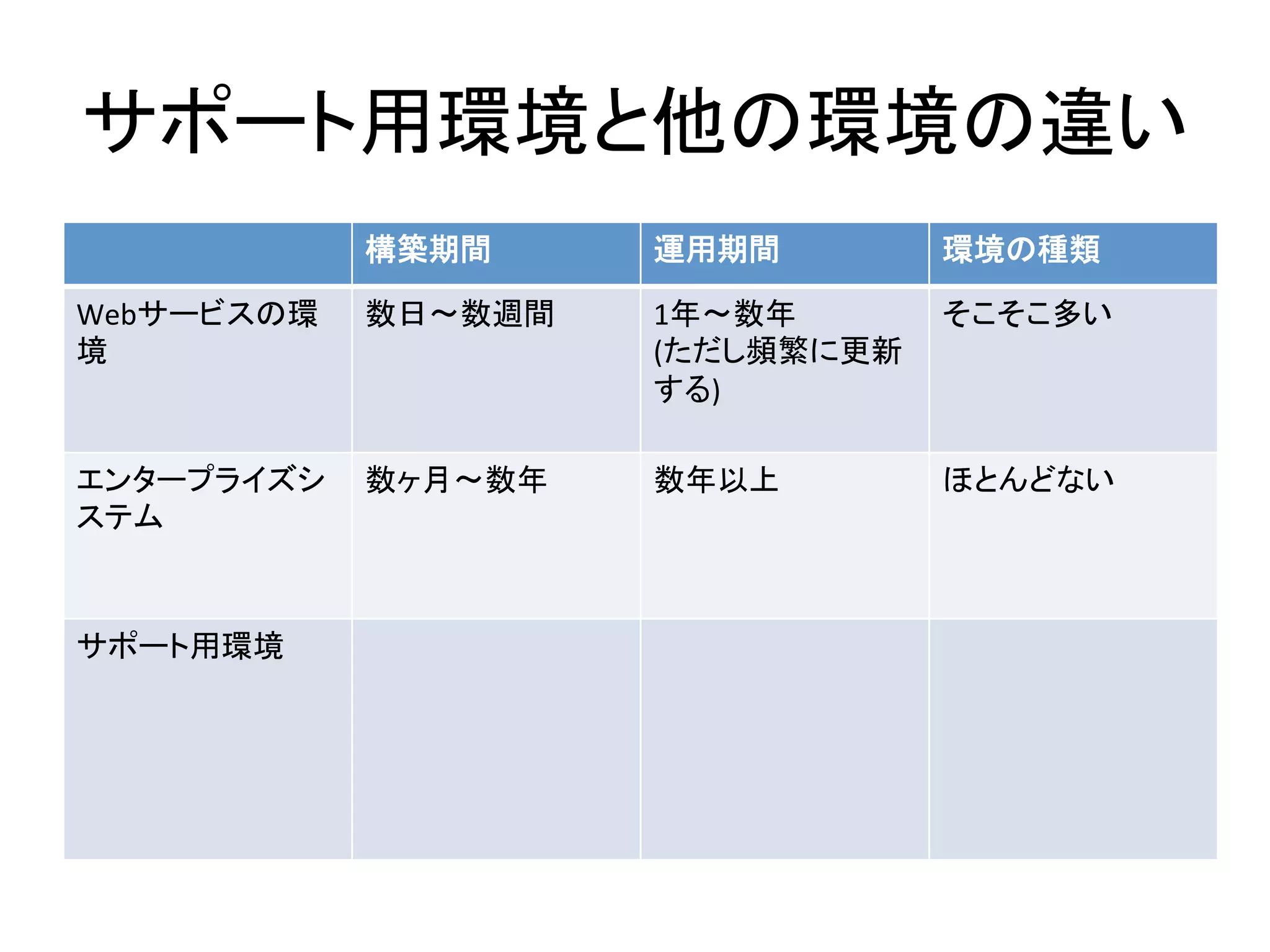サポート用環境と他の環境の違い	
  
構築期間	
   運用期間	
   環境の種類	
  
Webサービスの環
境	
  
数日〜数週間	
   1年〜数年	
  
(ただし頻繁に更新
する)	
  
そこそこ多い	
  
エンタープライズシ
ステム	
  
数ヶ月〜数年	
   数年以上	
   ほとんどない	
  
サポート用環境	
   	
  
	
  
	
  
	
  
	
  
	
  
 