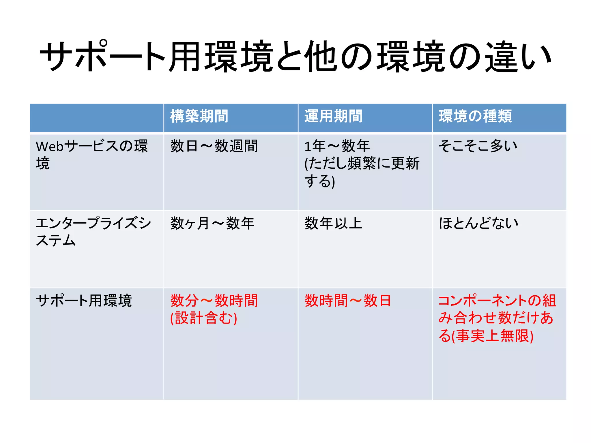 サポート用環境と他の環境の違い	
  
構築期間	
   運用期間	
   環境の種類	
  
Webサービスの環
境	
  
数日〜数週間	
   1年〜数年	
  
(ただし頻繁に更新
する)	
  
そこそこ多い	
  
エンタープライズシ
ステム	
  
数ヶ月〜数年	
   数年以上	
   ほとんどない	
  
サポート用環境	
   数分〜数時間	
  
(設計含む)	
  
数時間〜数日	
   コンポーネントの組
み合わせ数だけあ
る(事実上無限)	
  
	
  
	
  
	
  
 