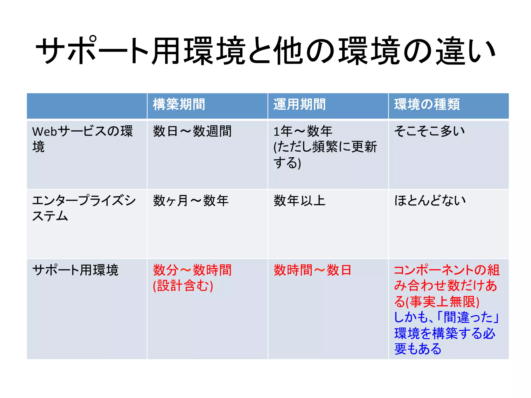 サポート用環境と他の環境の違い	
  
構築期間	
   運用期間	
   環境の種類	
  
Webサービスの環
境	
  
数日〜数週間	
   1年〜数年	
  
(ただし頻繁に更新
する)	
  
そこそこ多い	
  
エンタープライズシ
ステム	
  
数ヶ月〜数年	
   数年以上	
   ほとんどない	
  
サポート用環境	
   数分〜数時間	
  
(設計含む)	
  
数時間〜数日	
   コンポーネントの組
み合わせ数だけあ
る(事実上無限)	
  
しかも、「間違った」
環境を構築する必
要もある	
  
 