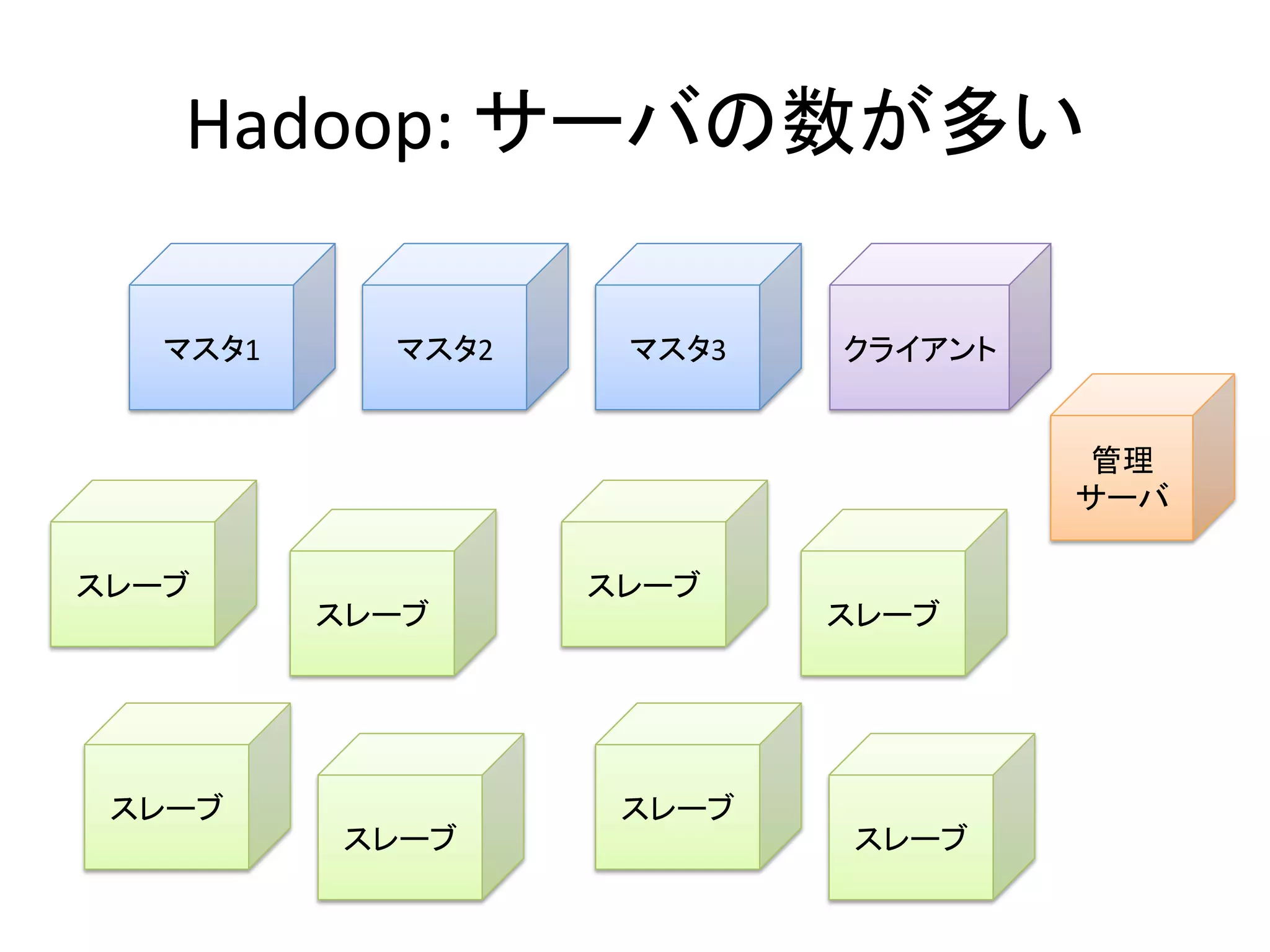 Hadoop:	
  サーバの数が多い	
  
マスタ1	
   マスタ2	
   マスタ3	
  
スレーブ	
  
スレーブ	
  
スレーブ	
  
スレーブ	
  
スレーブ	
  
スレーブ	
  
スレーブ	
  
スレーブ	
  
クライアント	
  
管理	
  
サーバ	
  
 