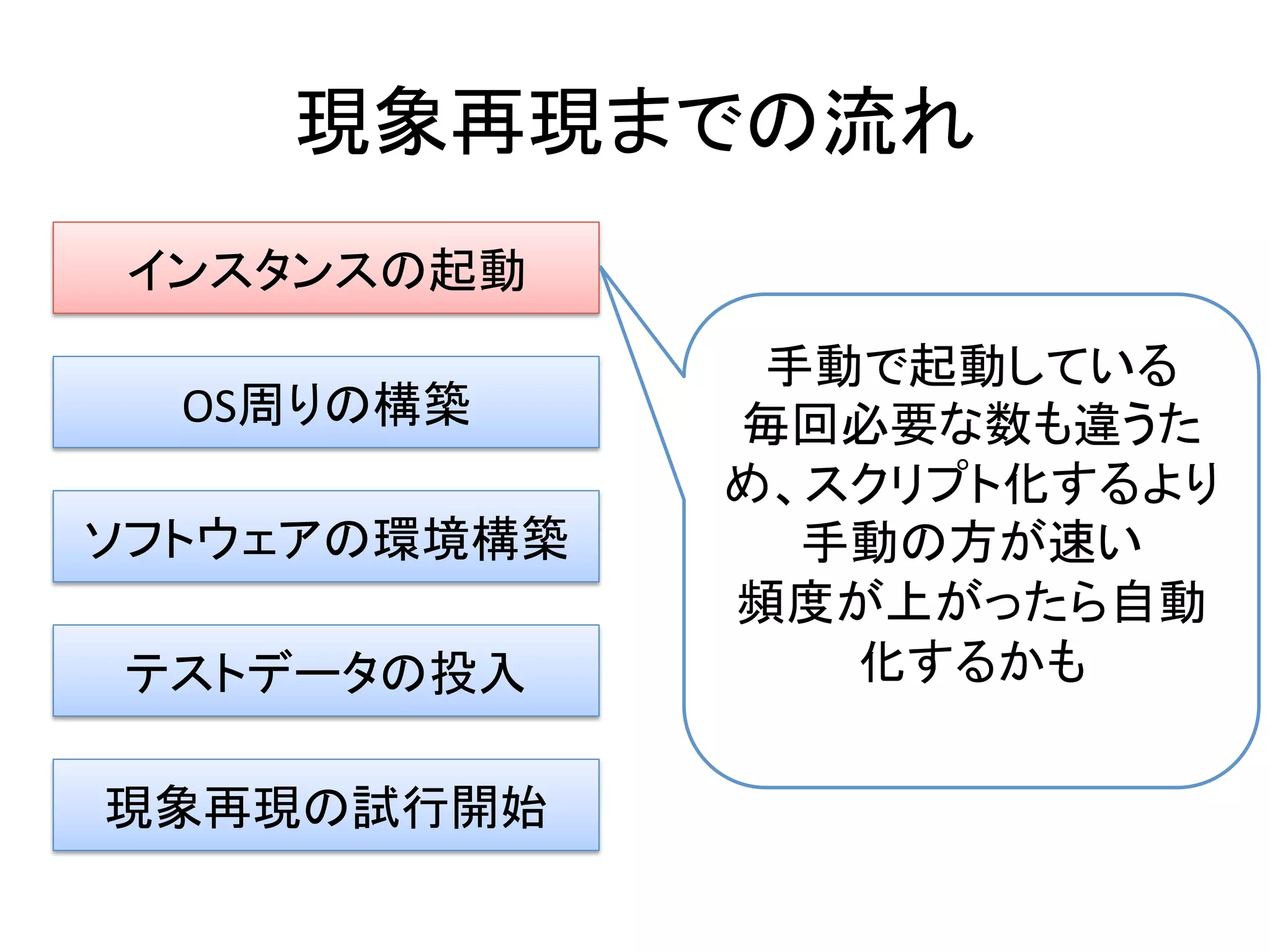 現象再現までの流れ	
  
インスタンスの起動	
  
OS周りの構築	
  
ソフトウェアの環境構築	
  
現象再現の試行開始	
  
テストデータの投入	
  
手動で起動している	
  
毎回必要な数も違うた
め、スクリプト化するより
手動の方が速い	
  
頻度が上がったら自動
化するかも	
  
	
  
 
