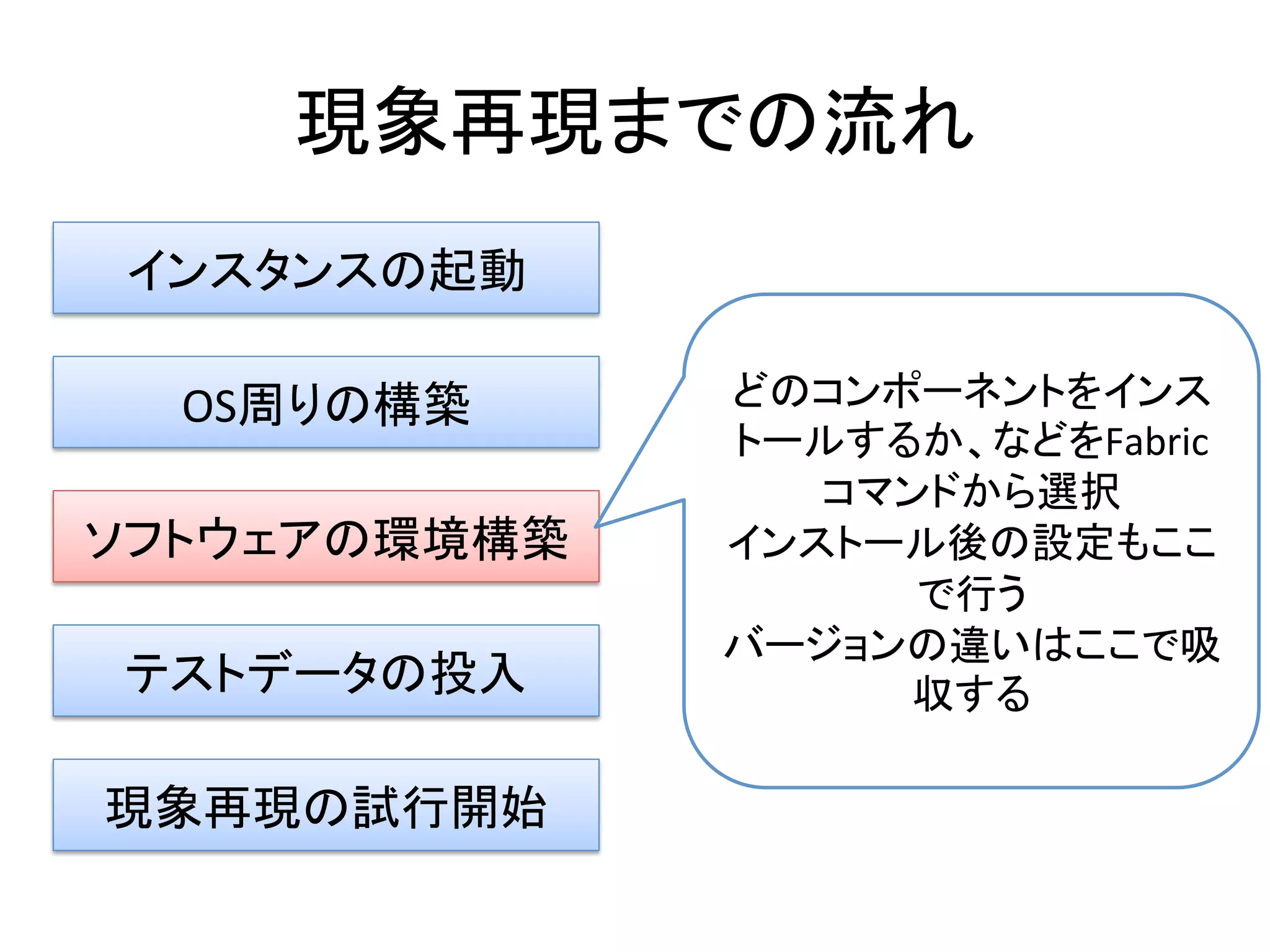 現象再現までの流れ	
  
インスタンスの起動	
  
OS周りの構築	
  
ソフトウェアの環境構築	
  
現象再現の試行開始	
  
テストデータの投入	
  
どのコンポーネントをインス
トールするか、などをFabric
コマンドから選択	
  
インストール後の設定もここ
で行う	
  
バージョンの違いはここで吸
収する	
  
 