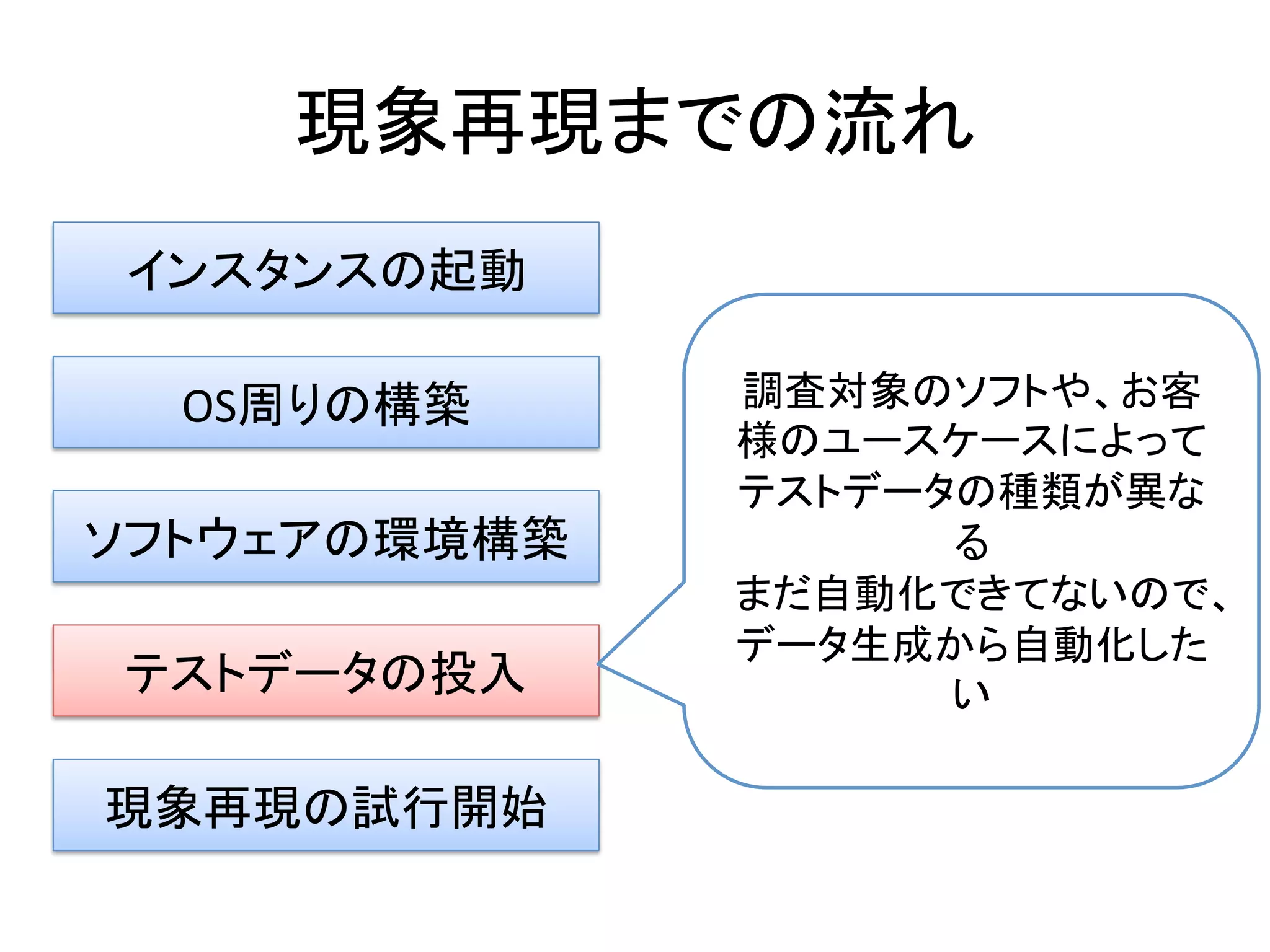 現象再現までの流れ	
  
インスタンスの起動	
  
OS周りの構築	
  
ソフトウェアの環境構築	
  
現象再現の試行開始	
  
テストデータの投入	
  
調査対象のソフトや、お客
様のユースケースによって
テストデータの種類が異な
る	
  
まだ自動化できてないので、
データ生成から自動化した
い	
  
 