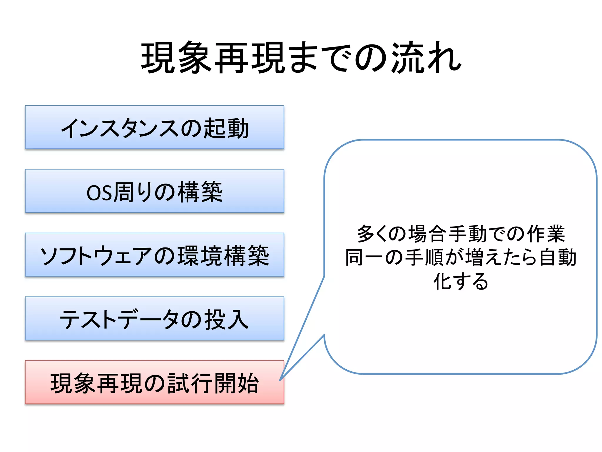 現象再現までの流れ	
  
インスタンスの起動	
  
OS周りの構築	
  
ソフトウェアの環境構築	
  
現象再現の試行開始	
  
テストデータの投入	
  
多くの場合手動での作業	
  
同一の手順が増えたら自動
化する	
  
 