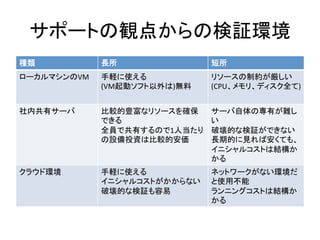 サポートの観点からの検証環境	
  
種類	
   長所	
   短所	
  
ローカルマシンのVM	
   手軽に使える	
  
(VM起動ソフト以外は)無料	
  
リソースの制約が厳しい
(CPU、メモリ、ディスク全て)	
  
社内共有サーバ	
   比較的豊富なリソースを確保
できる	
  
全員で共有するので1人当たり
の設備投資は比較的安価	
  
サーバ自体の専有が難し
い	
  
破壊的な検証ができない	
  
長期的に見れば安くても、
イニシャルコストは結構か
かる	
  
クラウド環境	
   手軽に使える	
  
イニシャルコストがかからない	
  
破壊的な検証も容易	
  
	
  
ネットワークがない環境だ
と使用不能	
  
ランニングコストは結構か
かる	
  
 