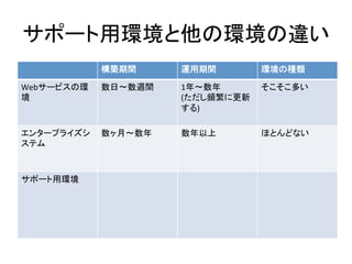 サポート用環境と他の環境の違い	
  
構築期間	
   運用期間	
   環境の種類	
  
Webサービスの環
境	
  
数日〜数週間	
   1年〜数年	
  
(ただし頻繁に更新
する)	
  
そこそこ多い	
  
エンタープライズシ
ステム	
  
数ヶ月〜数年	
   数年以上	
   ほとんどない	
  
サポート用環境	
   	
  
	
  
	
  
	
  
	
  
	
  
 