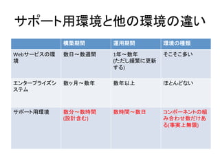 サポート用環境と他の環境の違い	
  
構築期間	
   運用期間	
   環境の種類	
  
Webサービスの環
境	
  
数日〜数週間	
   1年〜数年	
  
(ただし頻繁に更新
する)	
  
そこそこ多い	
  
エンタープライズシ
ステム	
  
数ヶ月〜数年	
   数年以上	
   ほとんどない	
  
サポート用環境	
   数分〜数時間	
  
(設計含む)	
  
数時間〜数日	
   コンポーネントの組
み合わせ数だけあ
る(事実上無限)	
  
	
  
	
  
	
  
 