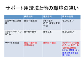 サポート用環境と他の環境の違い	
  
構築期間	
   運用期間	
   環境の種類	
  
Webサービスの環
境	
  
数日〜数週間	
   1年〜数年	
  
(ただし頻繁に更新
する)	
  
そこそこ多い	
  
エンタープライズシ
ステム	
  
数ヶ月〜数年	
   数年以上	
   ほとんどない	
  
サポート用環境	
   数分〜数時間	
  
(設計含む)	
  
数時間〜数日	
   コンポーネントの組
み合わせ数だけあ
る(事実上無限)	
  
しかも、「間違った」
環境を構築する必
要もある	
  
 