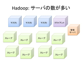 Hadoop:	
  サーバの数が多い	
  
マスタ1	
   マスタ2	
   マスタ3	
  
スレーブ	
  
スレーブ	
  
スレーブ	
  
スレーブ	
  
スレーブ	
  
スレーブ	
  
スレーブ	
  
スレーブ	
  
クライアント	
  
管理	
  
サーバ	
  
 