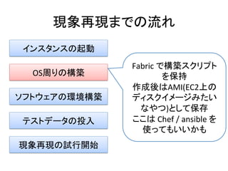 現象再現までの流れ	
  
インスタンスの起動	
  
OS周りの構築	
  
ソフトウェアの環境構築	
  
現象再現の試行開始	
  
テストデータの投入	
  
Fabric	
  で構築スクリプト
を保持	
  
作成後はAMI(EC2上の
ディスクイメージみたい
なやつ)として保存	
  
ここは	
  Chef	
  /	
  ansible	
  を
使ってもいいかも	
  
 
