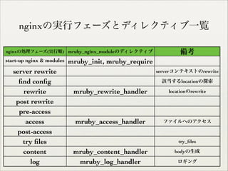 nginxの実行フェーズとディレクティブ一覧
nginxの処理フェーズ(実行順) mruby_nginx_moduleのディレクティブ

start-up nginx & modules	

 mruby_init,

server rewrite
ﬁnd conﬁg
rewrite
post rewrite
pre-access
access
post-access
try ﬁles
content
log

備考

mruby_require
serverコンテキストのrewrite
該当するlocationの探索

mruby_rewrite_handler

locationのrewrite

!

mruby_access_handler	


ファイルへのアクセス

!
try_ﬁles

mruby_content_handler	

mruby_log_handler

bodyの生成
ロギング

 