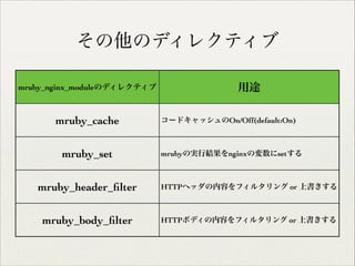 その他のディレクティブ
mruby_nginx_moduleのディレクティブ

mruby_cache
mruby_set

用途
コードキャッシュのOn/Off(default:On)

mrubyの実行結果をnginxの変数にsetする

mruby_header_ﬁlter

HTTPヘッダの内容をフィルタリング or 上書きする

mruby_body_ﬁlter

HTTPボディの内容をフィルタリング or 上書きする

 