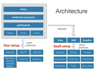 WebDAV (S)FTP
pyﬁlesystem
Plone
xmldirector.plonecore
Dropbox
GDriveAWS S3
Local FS
Architecture
OwnCloud 
Alfresco 
eXistDB 
BaseX
Dropbox
Sharepoint Evernote
Facebook Flickr
Yandex
OneDrive
many others
Driver Driver Driver
SMEOtixo DropDav
WebDAV
native 
protocols native 
protocols
Your setup SaaS setup
 