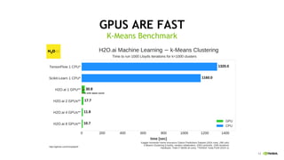 13
GPUS ARE FAST
K-Means Benchmark
10 with latest solver
 