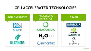 15
GPU ACCELERATED TECHNOLOGIES
GRAPH
PROCESSING
ANALYTICS
GPU DATABASES
 