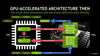 16
APP A
GPU-ACCELERATED ARCHITECTURE THEN
Too much data movement and too many different data formats
CPU GPU
APP B
Read DataH2O.ai Graphistry
Copy & Convert
Copy & Convert
Copy & Convert
Load Data
APP A GPU
Data
APP B
GPU
Data
BlazingDB MapDSimantex
Anaconda GunrocknvGRAPH
 