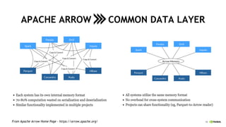 18
APACHE ARROW COMMON DATA LAYER
From Apache Arrow Home Page - https://arrow.apache.org/
 
