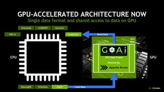 19
GPU-ACCELERATED ARCHITECTURE NOW
Single data format and shared access to data on GPU
CPU GPU
GPU
MEM
Read Data
BlazingDB MapD Load Data
Apache Arrow
Powered by:
GPU Data Frame
Simantex
H2O.ai Graphistry
Anaconda GunrocknvGRAPH
 