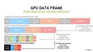 20
25-100x Improvement
Less code
Language flexible
Primarily In-Memory
GPU DATA FRAME
Faster Data Access Less Data Movement
HDFS
Read
HDFS
Write
HDFS
Read
HDFS
Write
HDFS
Read
Query ETL ML Train
HDFS
Read Query ETL ML Train
HDFS
Read
GPU
Read
Query
CPU
Write
GPU
Read
ETL
CPU
Write
GPU
Read
ML
Train
Arrow
Read
Query ETL
ML
Train
5-10x Improvement
More code
Language rigid
Substantially on GPU
25-100x Improvement
Same code
Language flexible
Primarily on GPU
End to End GPU Processing (GOAI)
GPU/Spark In-Memory Processing
Hadoop Processing, Reading from disk
Spark In-Memory Processing
 