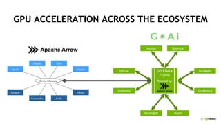 23
GPU ACCELERATION ACROSS THE ECOSYSTEM
Apache Arrow
H2O.ai
Numba Gunrock
Graphistry
BlazingDB MapD
GPU Data
Frame
nvGRAPH
Apache Arrow
Powered by:
Simantex
 