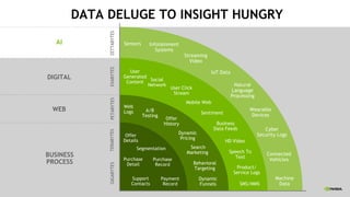 3
DATA DELUGE TO INSIGHT HUNGRY
INCREASING DATA VARIETY
Search
Marketing
Behavioral
Targeting
Dynamic
Funnels
User
Generated
Content
Mobile Web
SMS/MMS
Sentiment
HD Video
Speech To
Text
Product/
Service Logs
Social
Network
Business
Data Feeds
User Click
Stream
Sensors Infotainment
Systems
Wearable
Devices
Cyber
Security Logs
Connected
Vehicles
Machine
Data
IoT Data
Dynamic
Pricing
Payment
Record
Purchase
Detail
Purchase
Record
Support
Contacts
Segmentation
Offer
Details
Web
Logs
Offer
History
A/B
Testing
BUSINESS
PROCESS
PETABYTESTERABYTESGIGABYTESEXABYTESZETTABYTES
Streaming
Video
Natural
Language
Processing
WEB
DIGITAL
AI
 