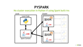 32
PYSPARK
No cluster execution in Python if using Spark built-ins
JVM
Local Cluster
Local Code
Spark Context
JVM
JVM
 