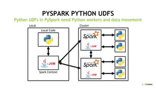 34
PYSPARK PYTHON UDFS
Python UDFs in PySpark need Python workers and data movement
JVM
Local Cluster
Local Code
Spark Context
JVM
JVM
 